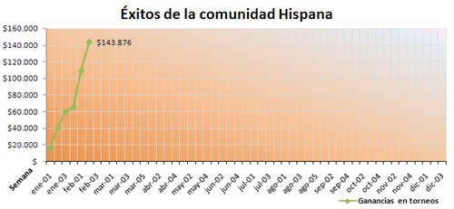 &Eacute;xitos de la comunidad Hispana