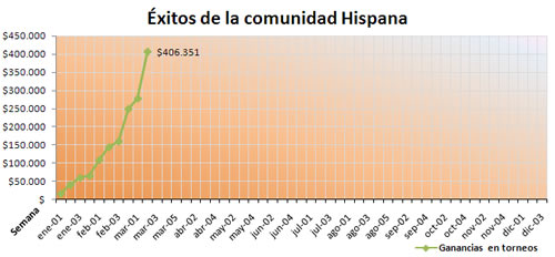 &Eacute;xitos de la comunidad Hispana
