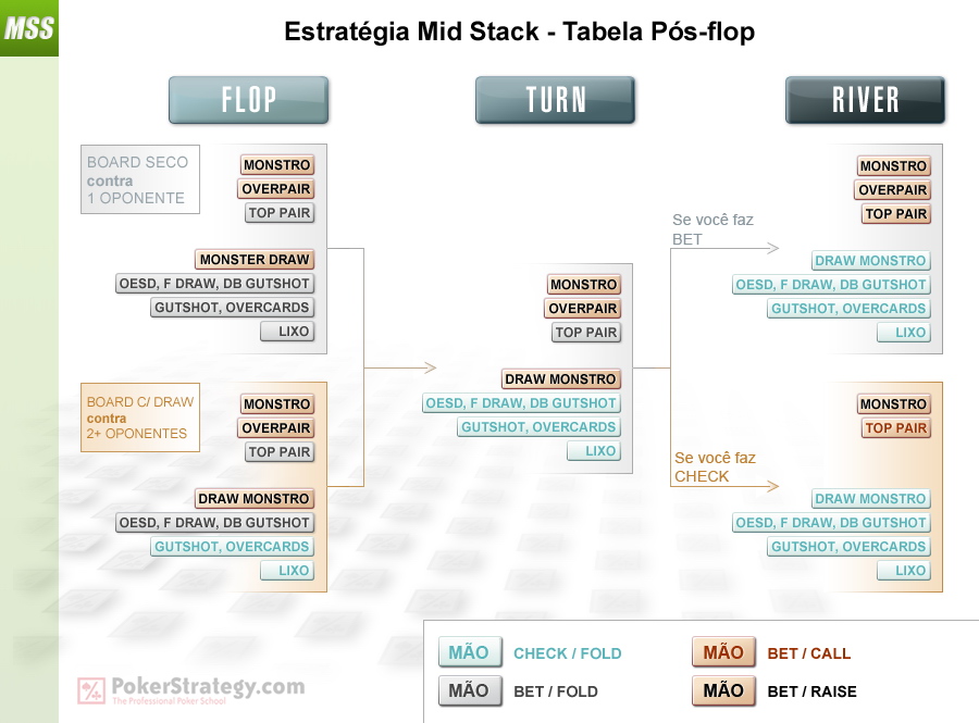 Mid Stack Strategy - Postflop Chart