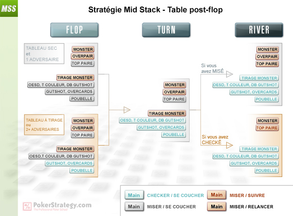 Stratégie Mid Stack - Table post-flop