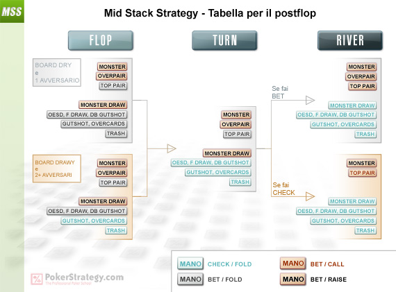 Mid Stack Strategy - Tabella per il postflop Mid Stack Strategy - Tabella per il postflop