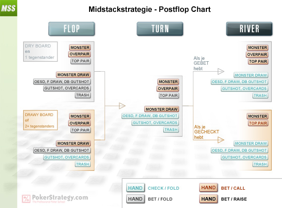 Mid Stack Strategy - Postflop Chart
