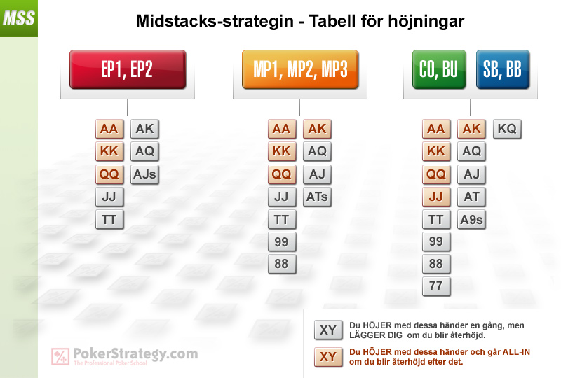 Mid Stack Strategy - Raising Chart