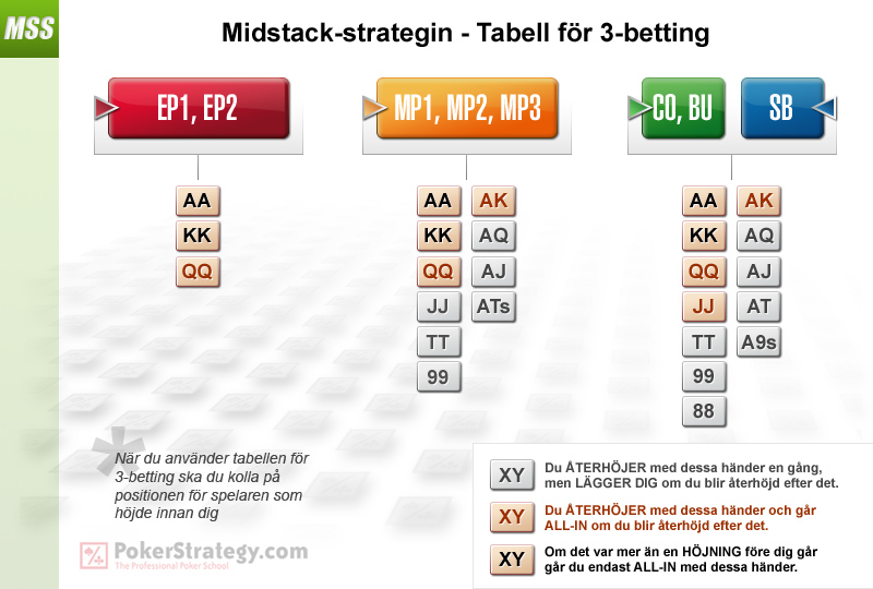 Mid Stack Strategy - 3-Betting Chart