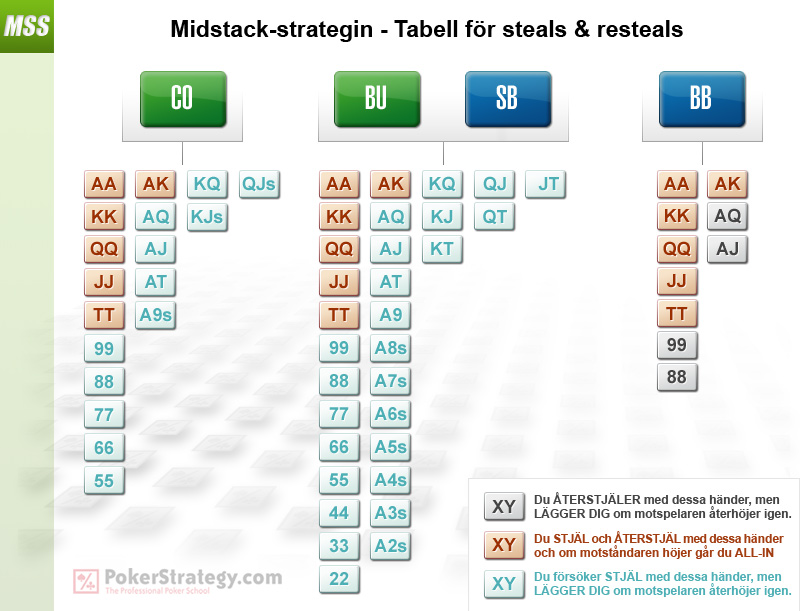 Mid Stack Strategy - Steals & Resteals Chart