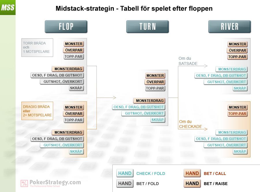 Mid Stack Strategy - Postflop Chart