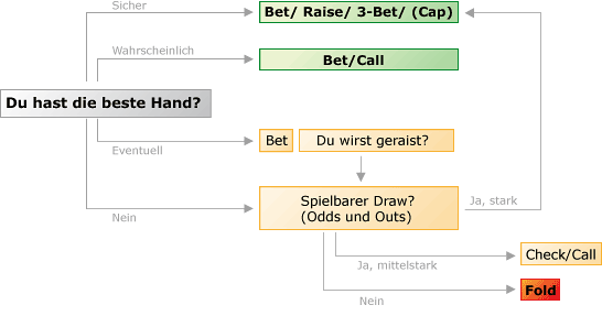 Das Spiel am Flop overview_flopplay