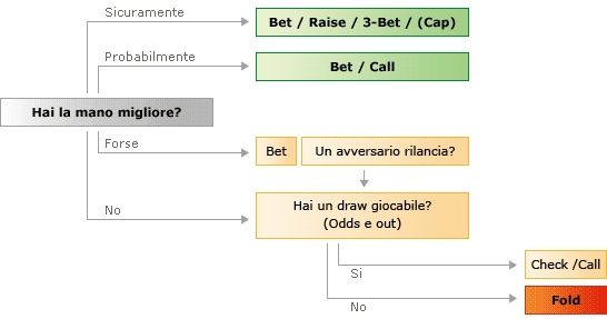 Il gioco al turn Turn play - Overview