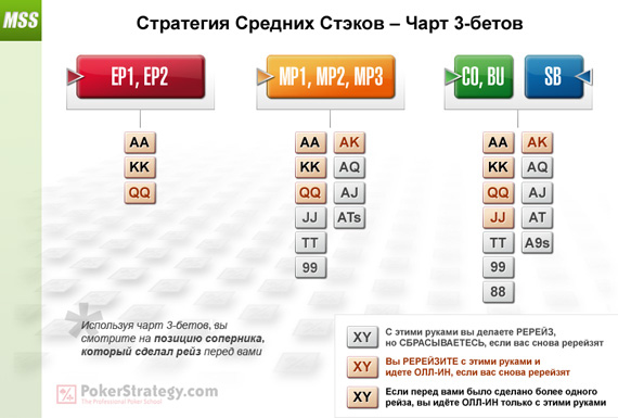 Mid Stack Strategy - 3-Betting Chart
