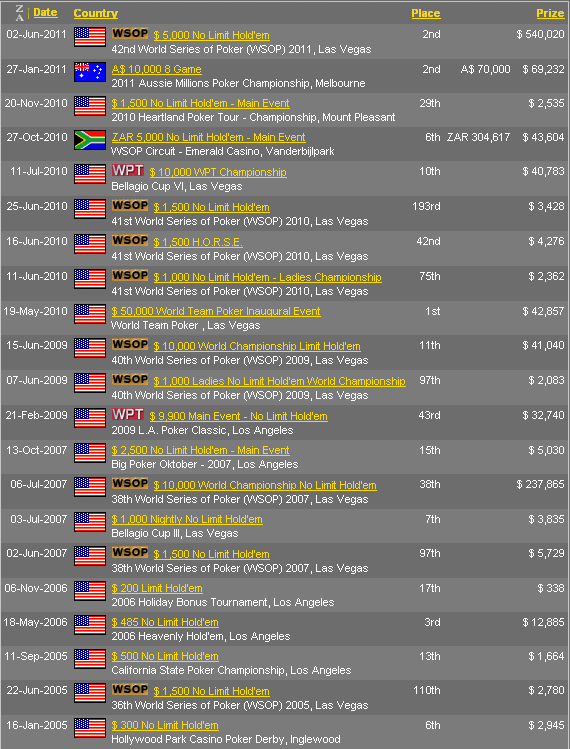 Maria Ho results